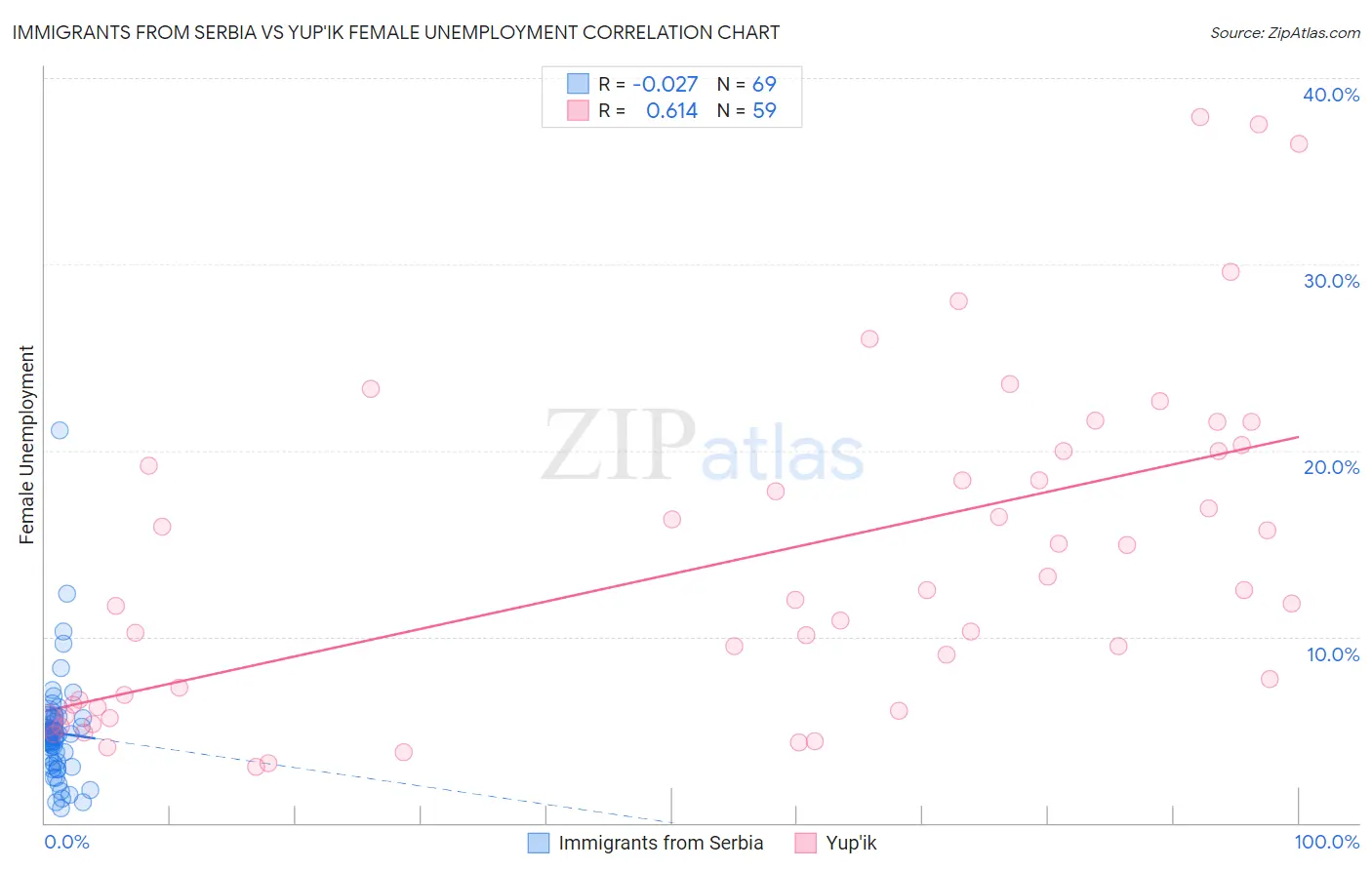 Immigrants from Serbia vs Yup'ik Female Unemployment