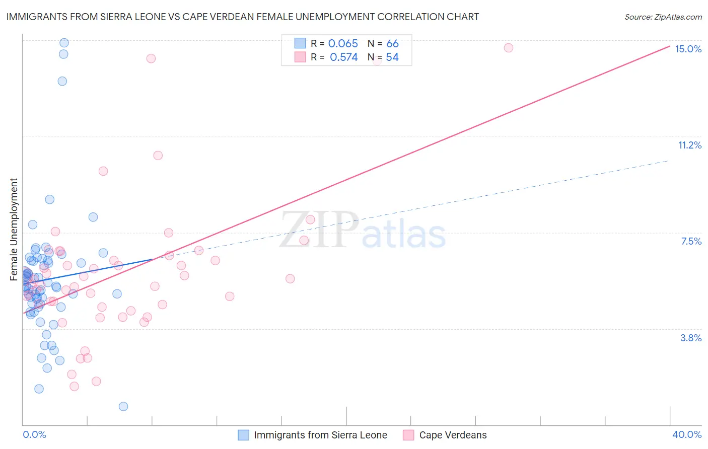 Immigrants from Sierra Leone vs Cape Verdean Female Unemployment