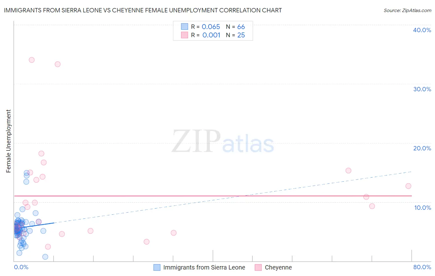 Immigrants from Sierra Leone vs Cheyenne Female Unemployment