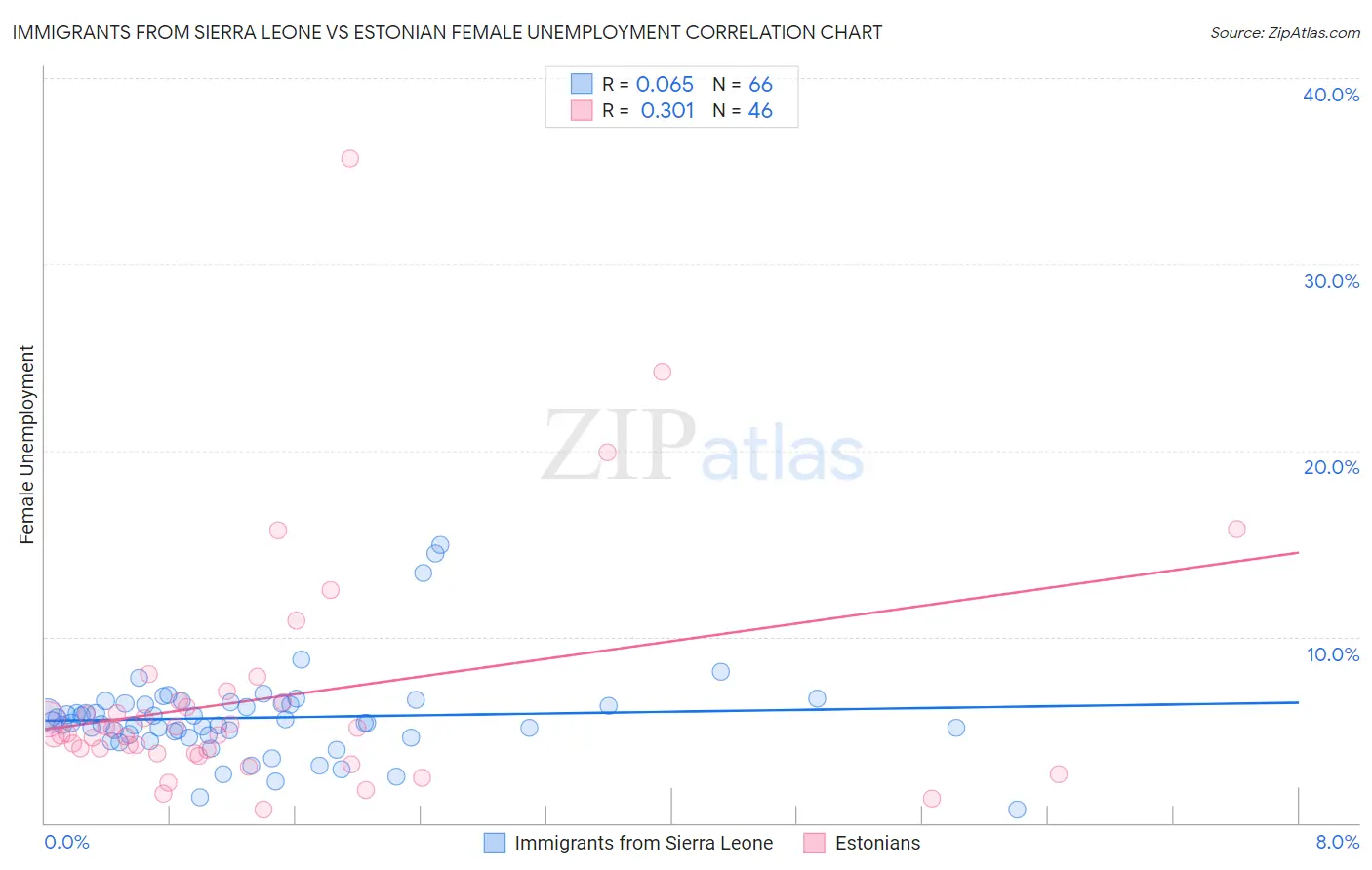 Immigrants from Sierra Leone vs Estonian Female Unemployment