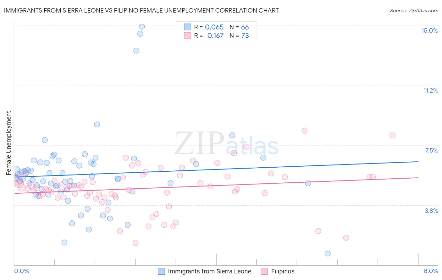 Immigrants from Sierra Leone vs Filipino Female Unemployment