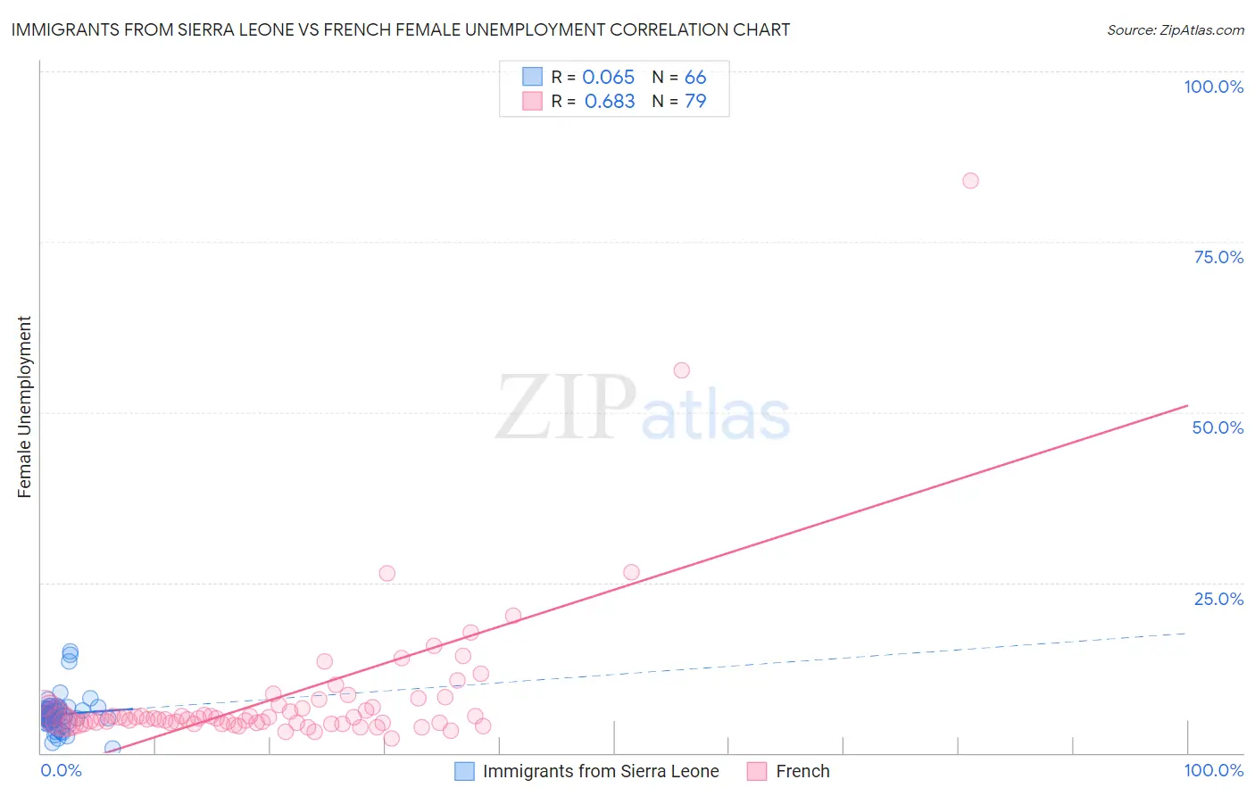 Immigrants from Sierra Leone vs French Female Unemployment