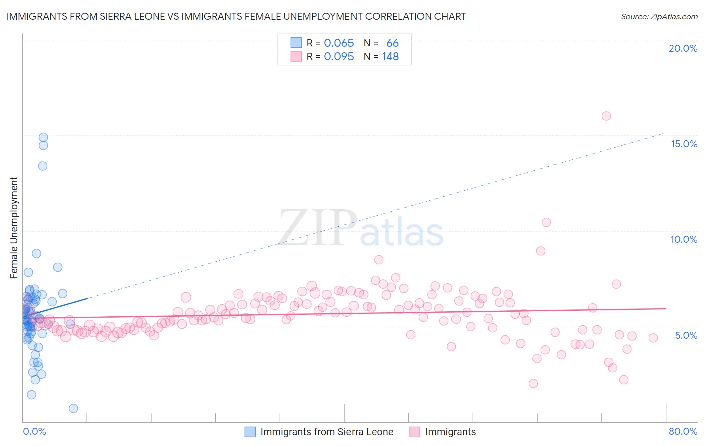 Immigrants from Sierra Leone vs Immigrants Female Unemployment