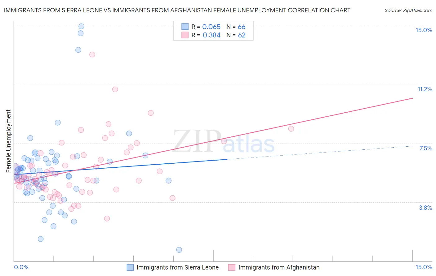 Immigrants from Sierra Leone vs Immigrants from Afghanistan Female Unemployment