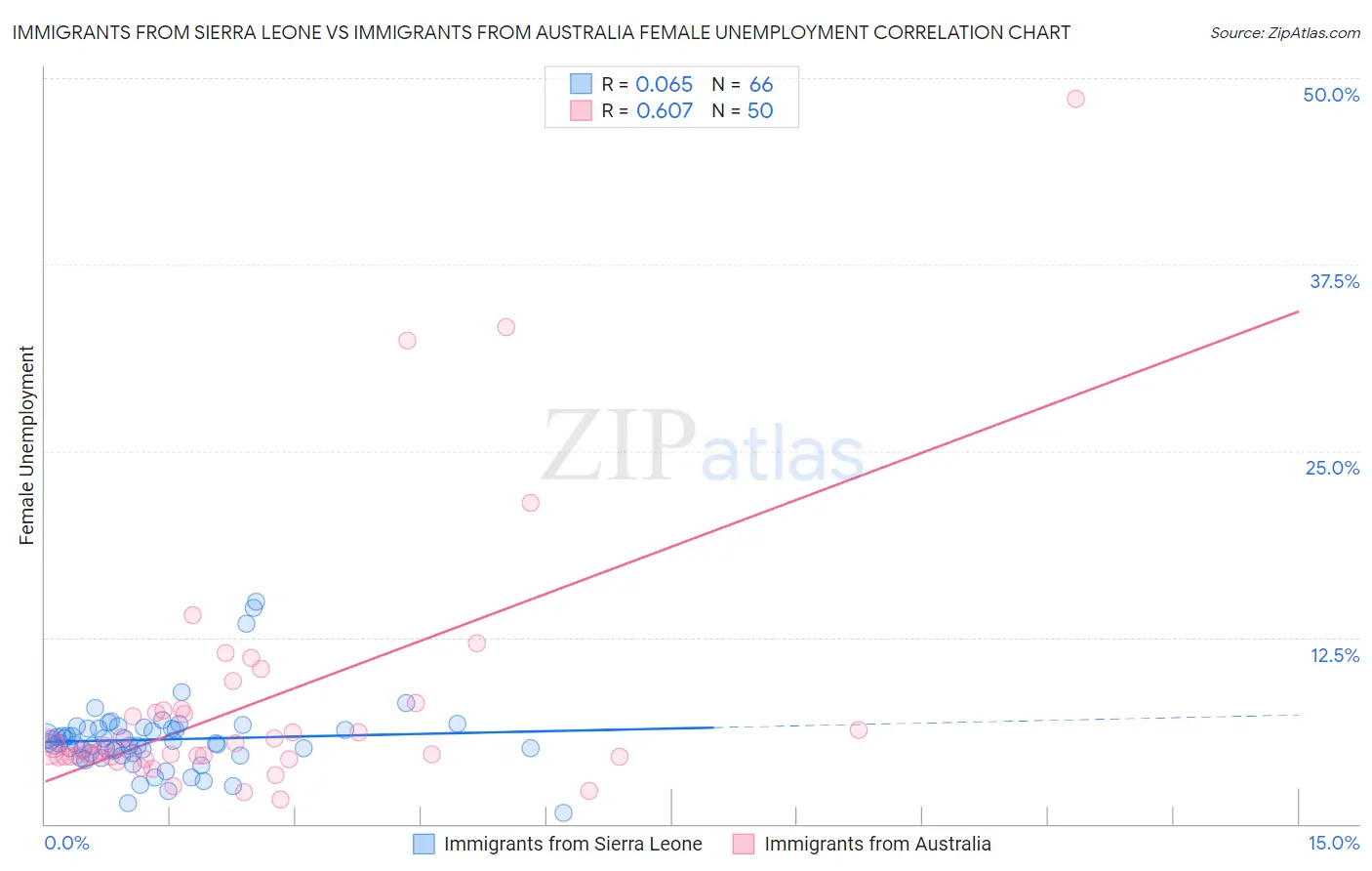 Immigrants from Sierra Leone vs Immigrants from Australia Female Unemployment