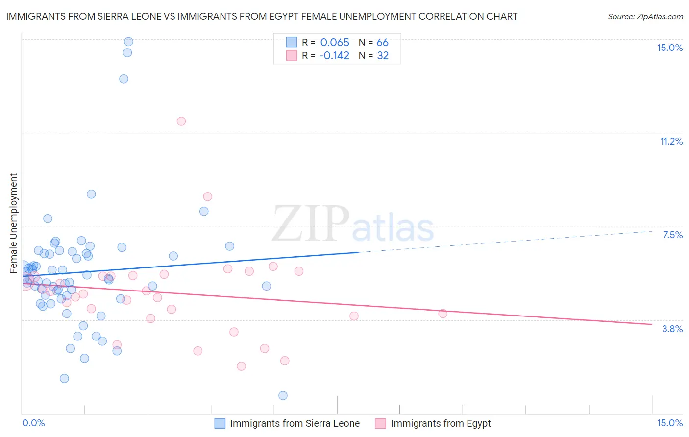 Immigrants from Sierra Leone vs Immigrants from Egypt Female Unemployment