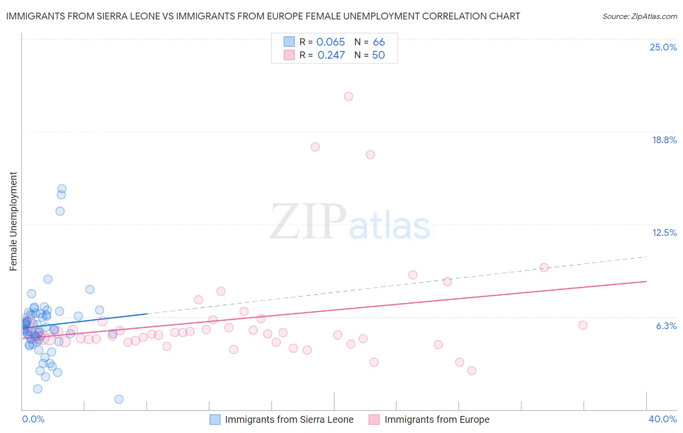 Immigrants from Sierra Leone vs Immigrants from Europe Female Unemployment