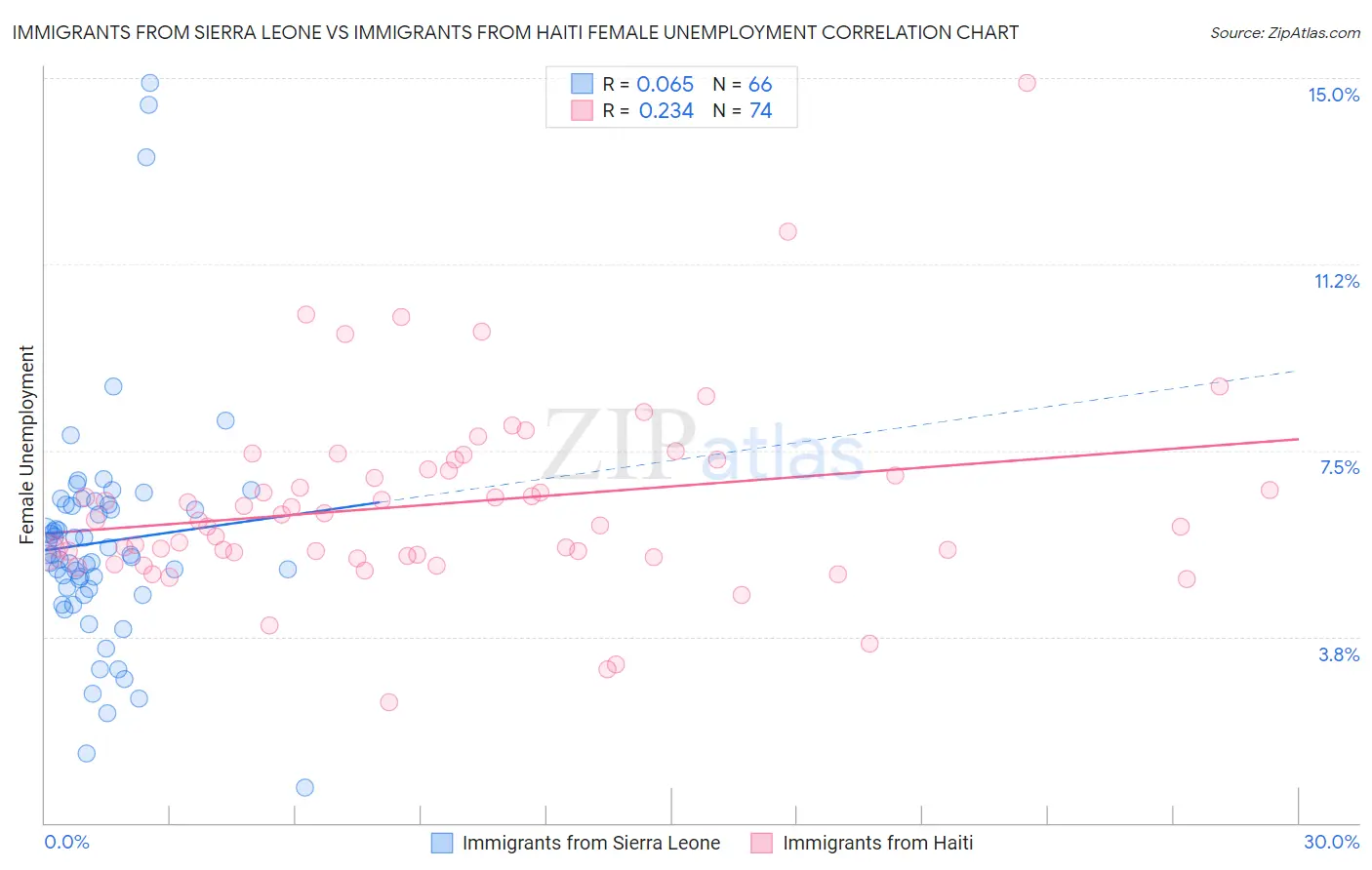 Immigrants from Sierra Leone vs Immigrants from Haiti Female Unemployment