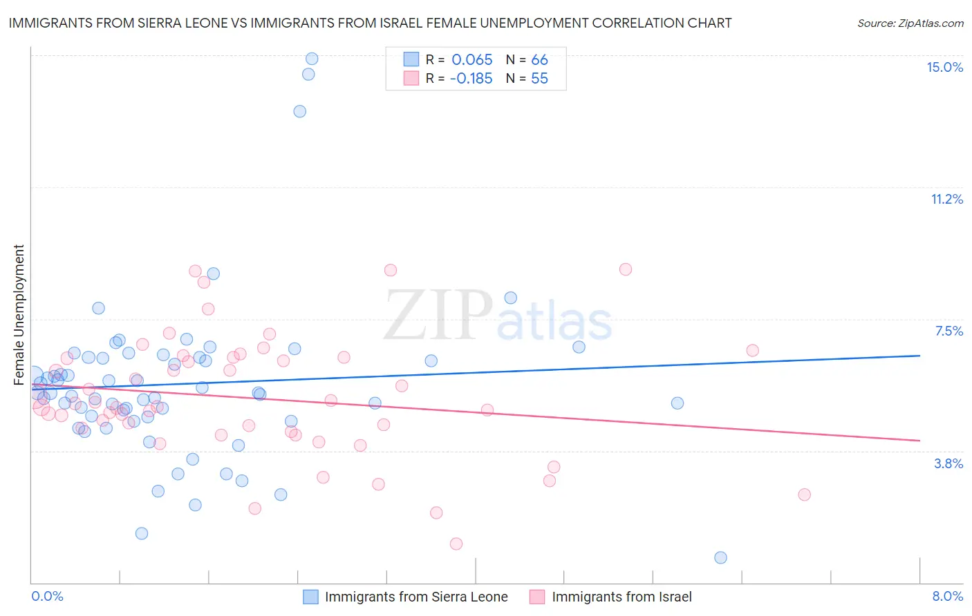 Immigrants from Sierra Leone vs Immigrants from Israel Female Unemployment