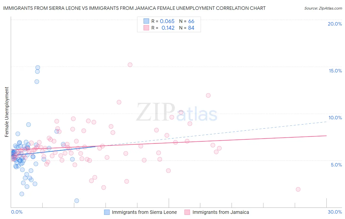 Immigrants from Sierra Leone vs Immigrants from Jamaica Female Unemployment