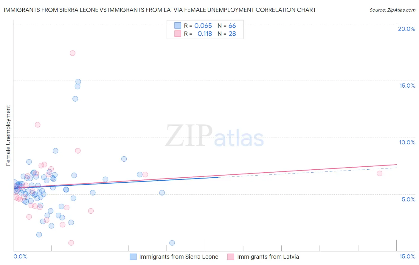 Immigrants from Sierra Leone vs Immigrants from Latvia Female Unemployment