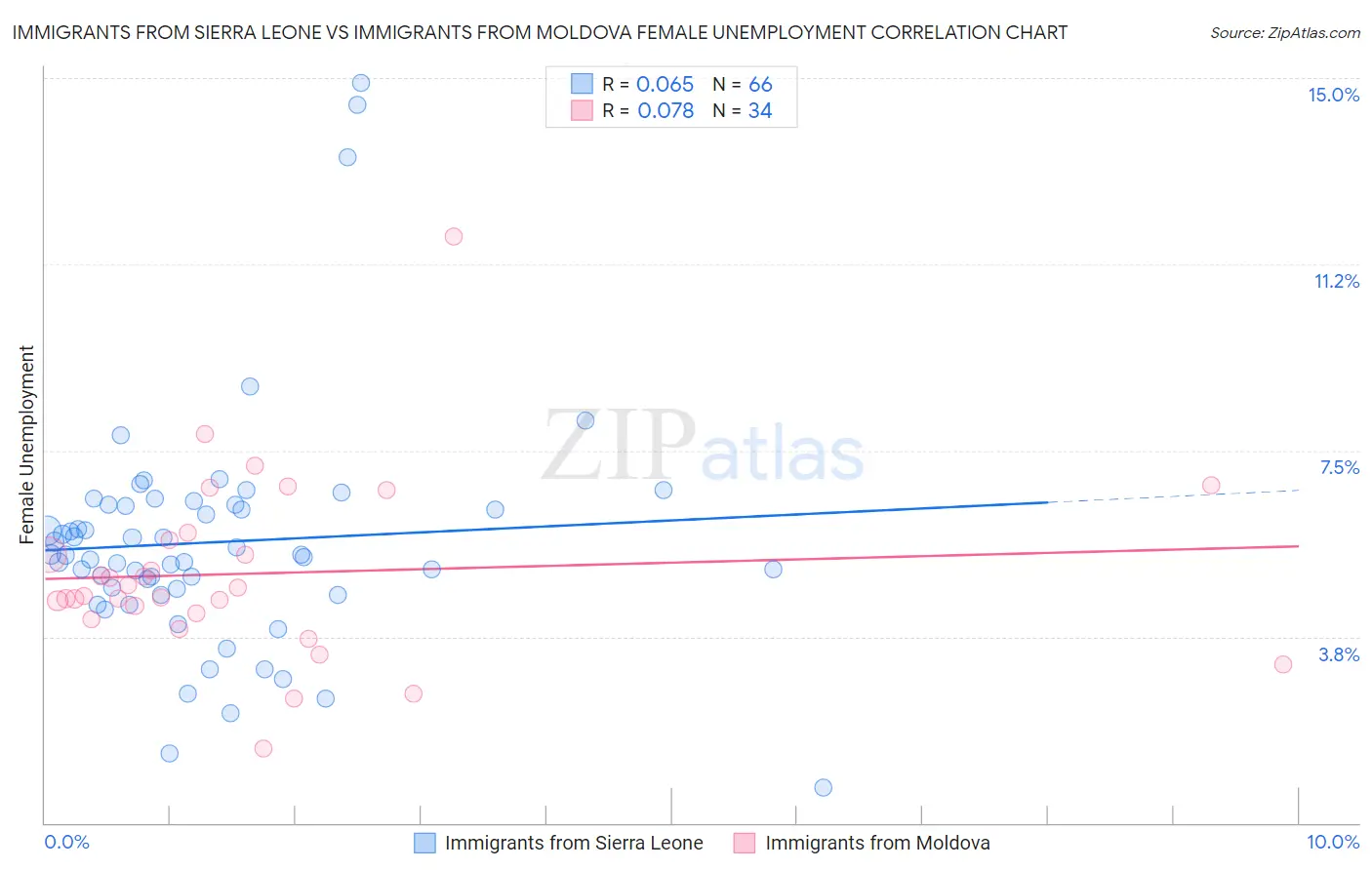 Immigrants from Sierra Leone vs Immigrants from Moldova Female Unemployment