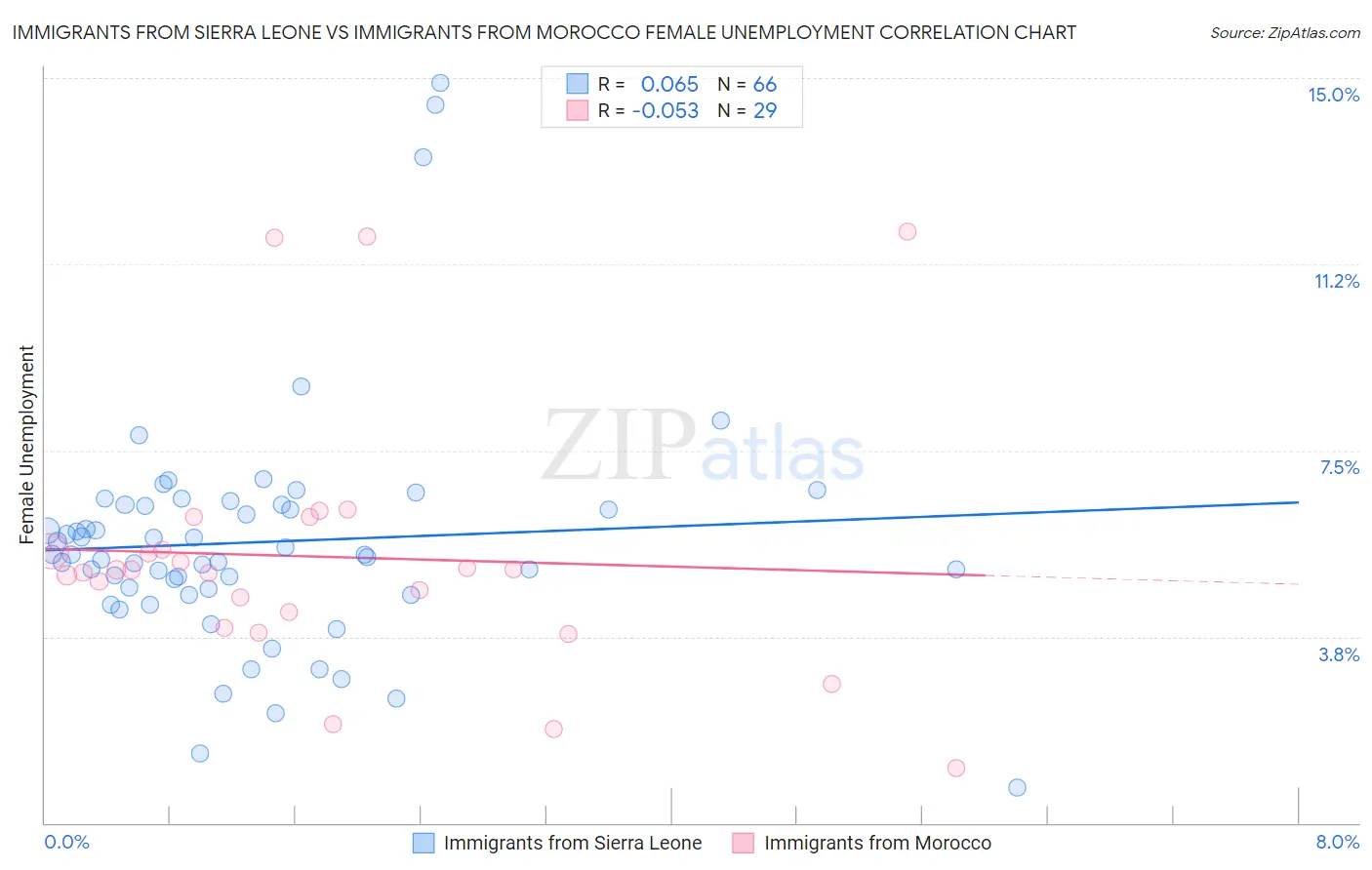 Immigrants from Sierra Leone vs Immigrants from Morocco Female Unemployment