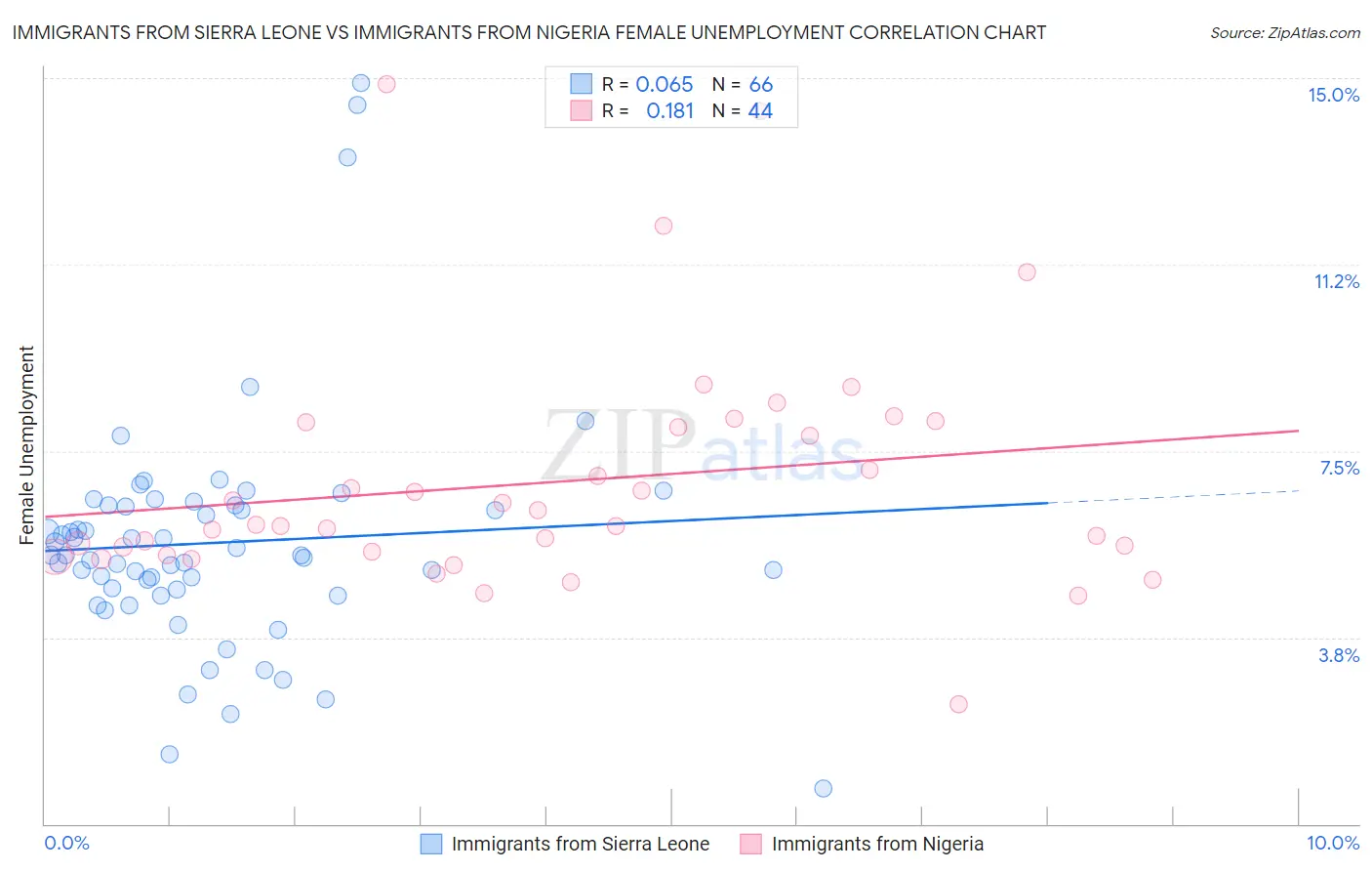 Immigrants from Sierra Leone vs Immigrants from Nigeria Female Unemployment