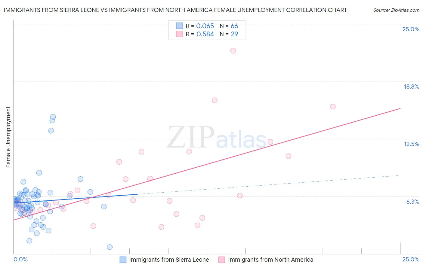 Immigrants from Sierra Leone vs Immigrants from North America Female Unemployment