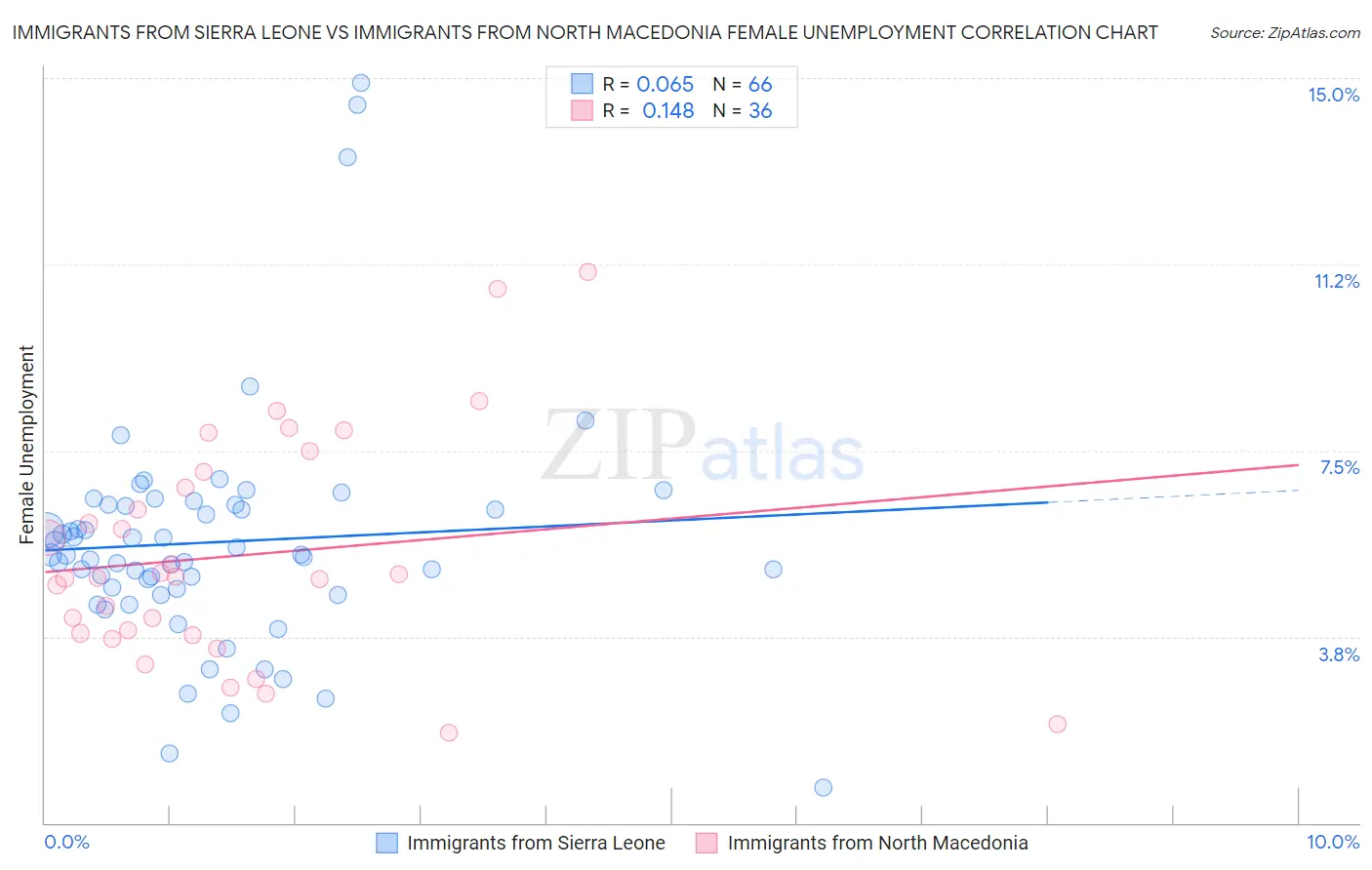 Immigrants from Sierra Leone vs Immigrants from North Macedonia Female Unemployment