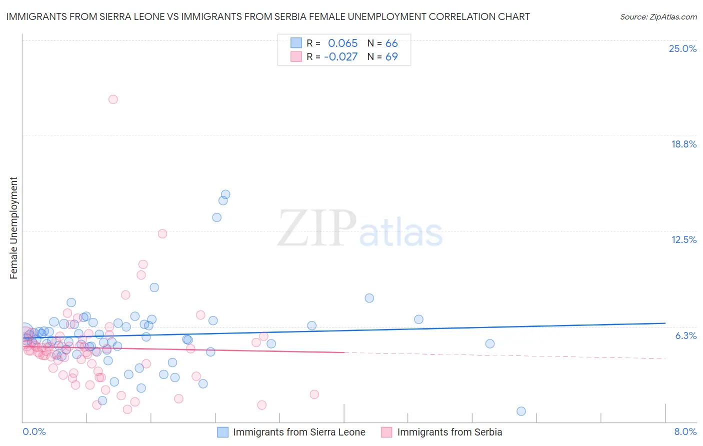 Immigrants from Sierra Leone vs Immigrants from Serbia Female Unemployment
