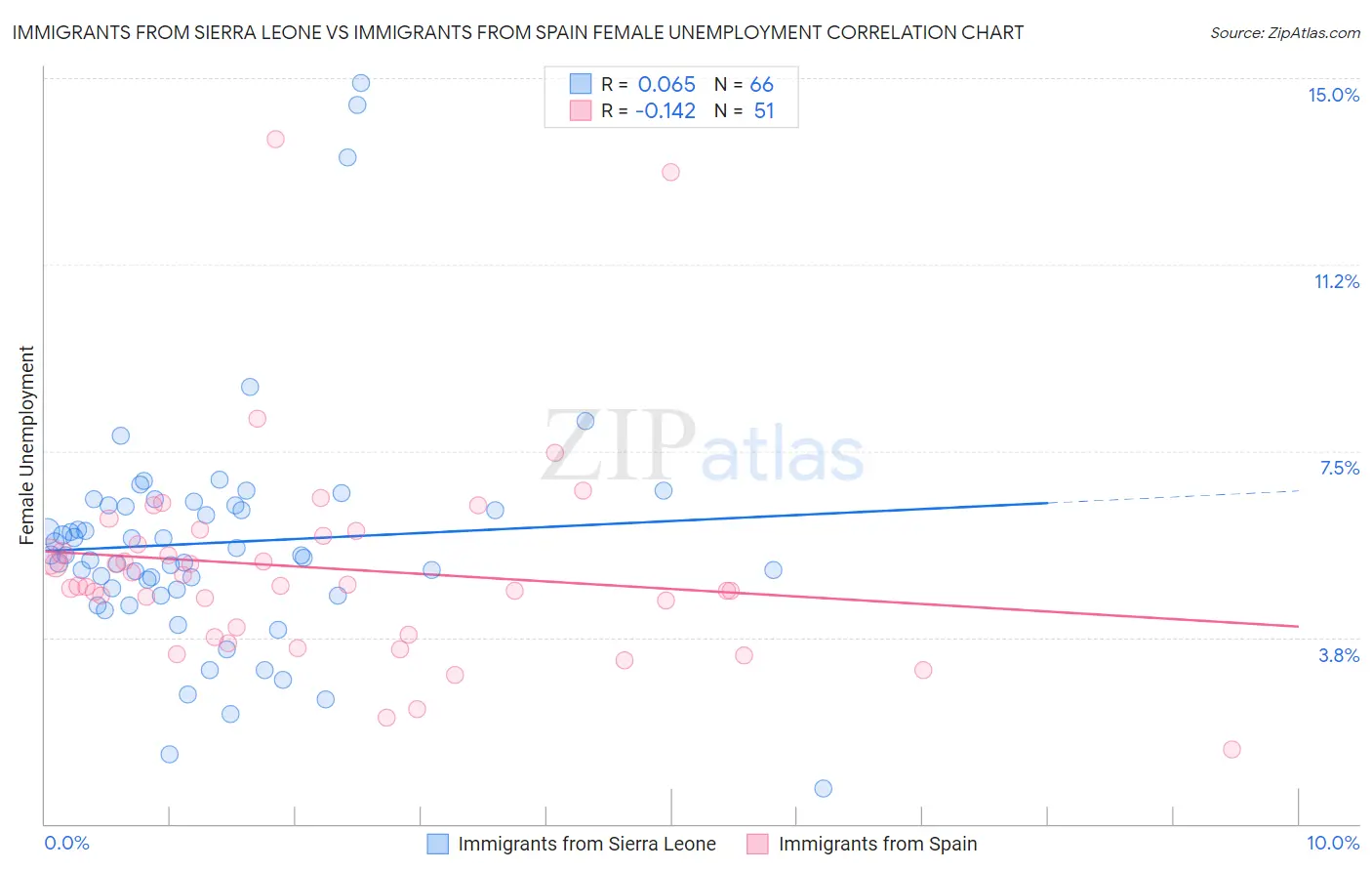 Immigrants from Sierra Leone vs Immigrants from Spain Female Unemployment