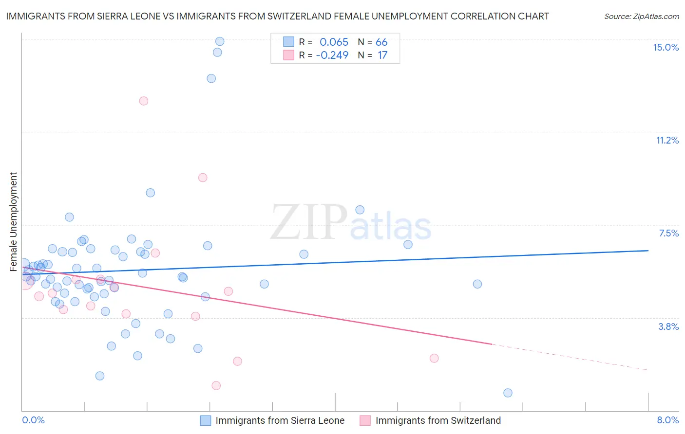 Immigrants from Sierra Leone vs Immigrants from Switzerland Female Unemployment