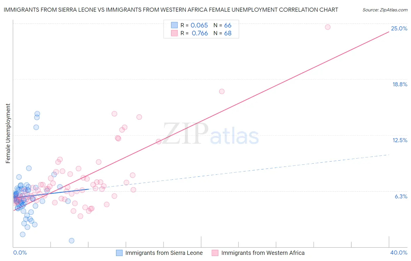 Immigrants from Sierra Leone vs Immigrants from Western Africa Female Unemployment