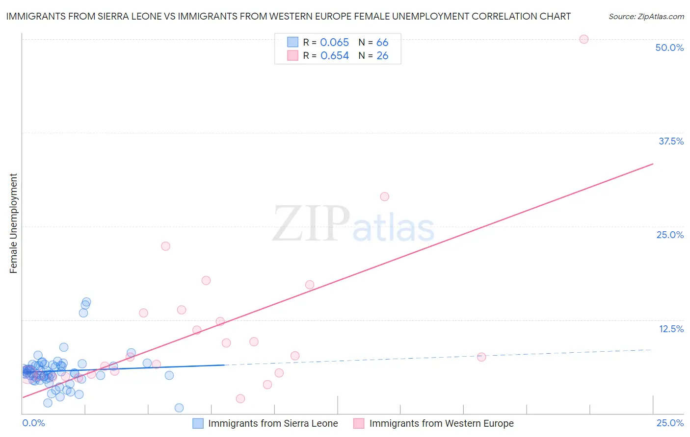 Immigrants from Sierra Leone vs Immigrants from Western Europe Female Unemployment