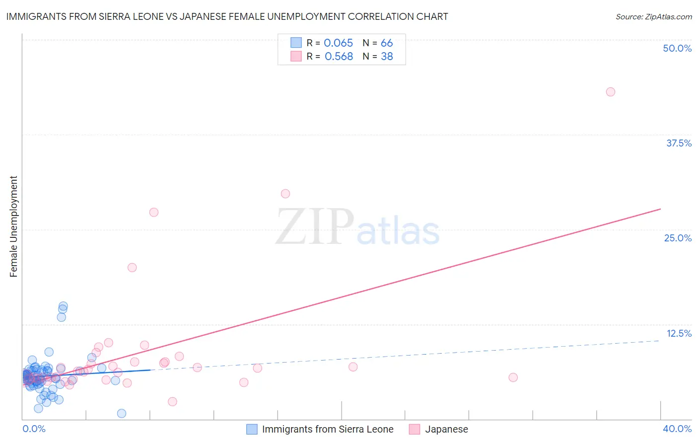 Immigrants from Sierra Leone vs Japanese Female Unemployment