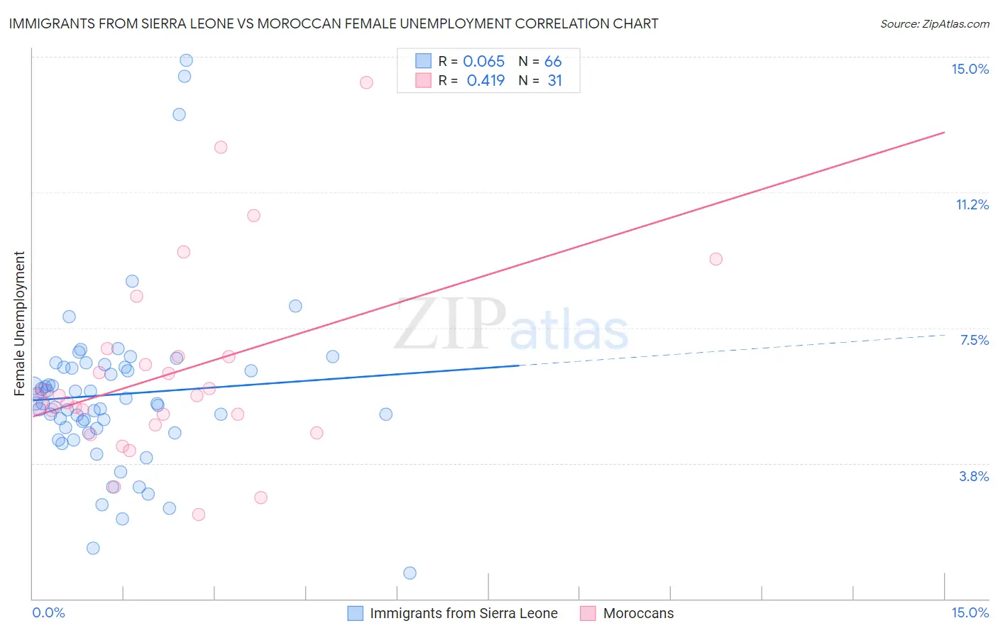 Immigrants from Sierra Leone vs Moroccan Female Unemployment