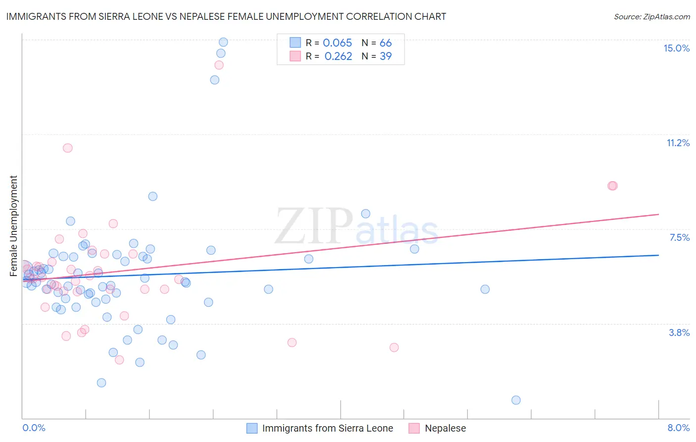 Immigrants from Sierra Leone vs Nepalese Female Unemployment