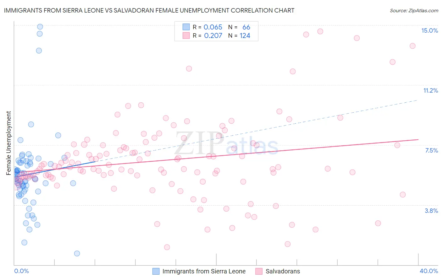 Immigrants from Sierra Leone vs Salvadoran Female Unemployment