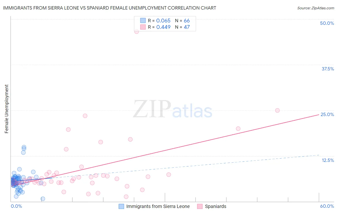 Immigrants from Sierra Leone vs Spaniard Female Unemployment