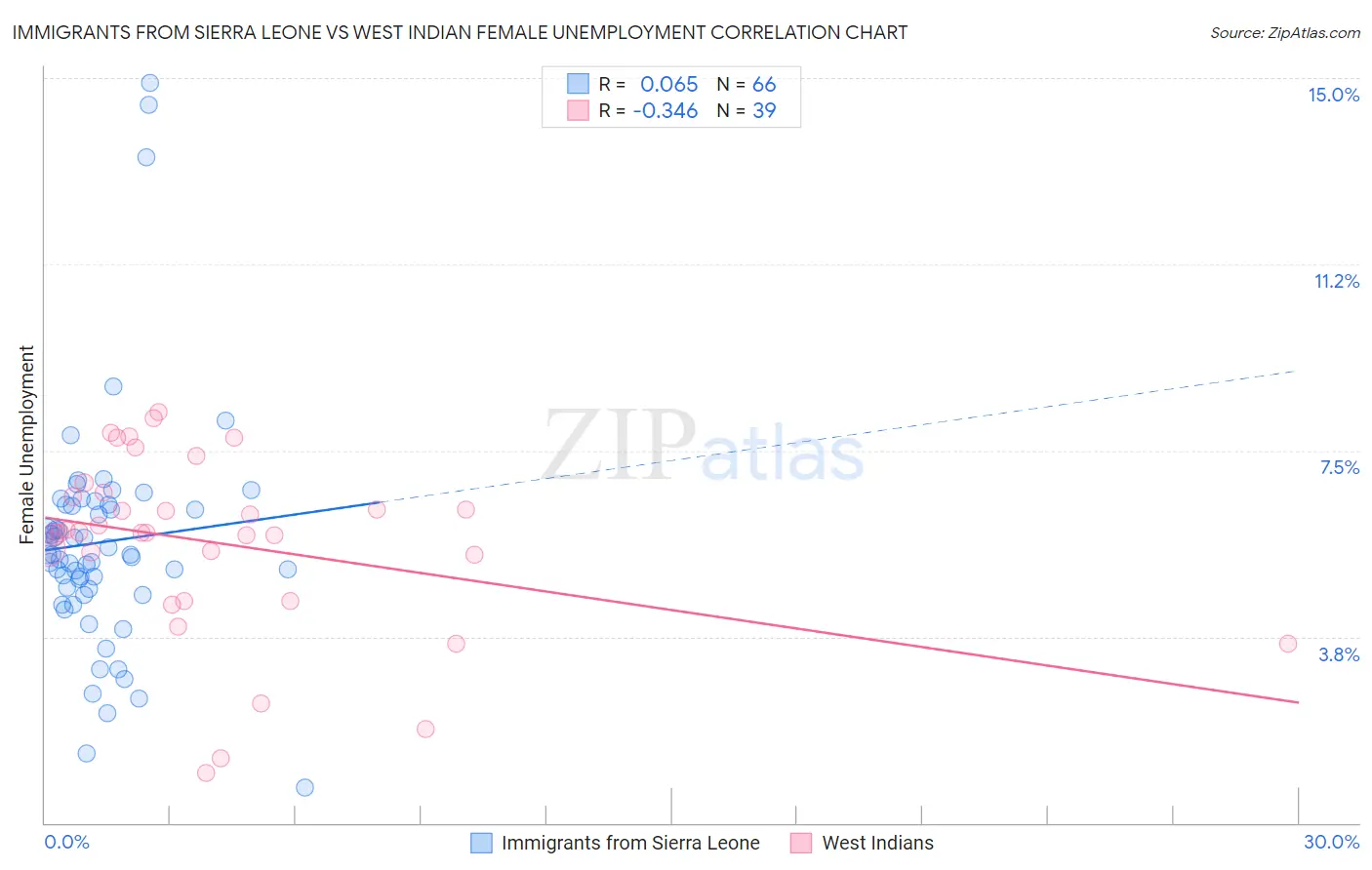 Immigrants from Sierra Leone vs West Indian Female Unemployment