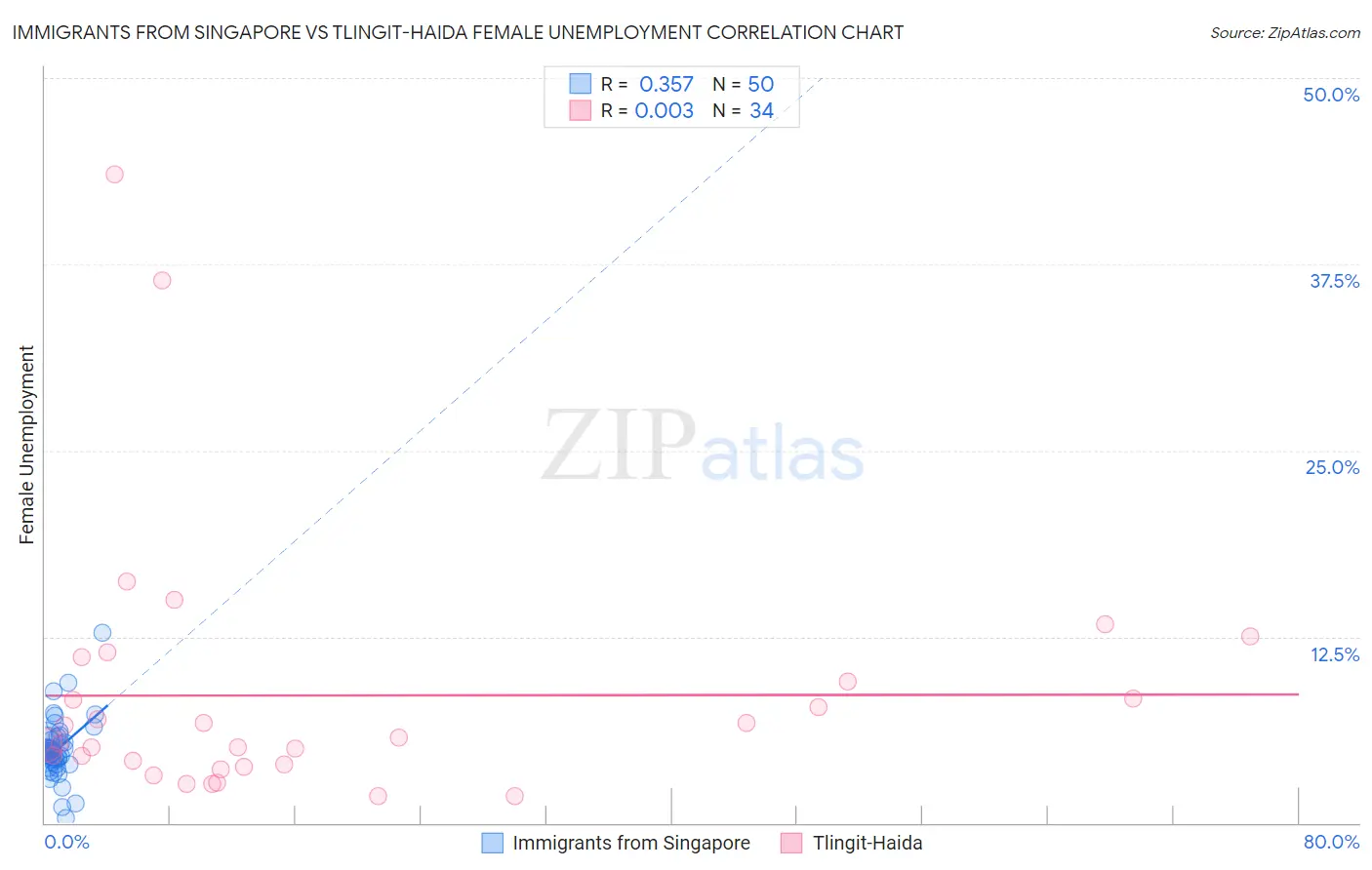 Immigrants from Singapore vs Tlingit-Haida Female Unemployment
