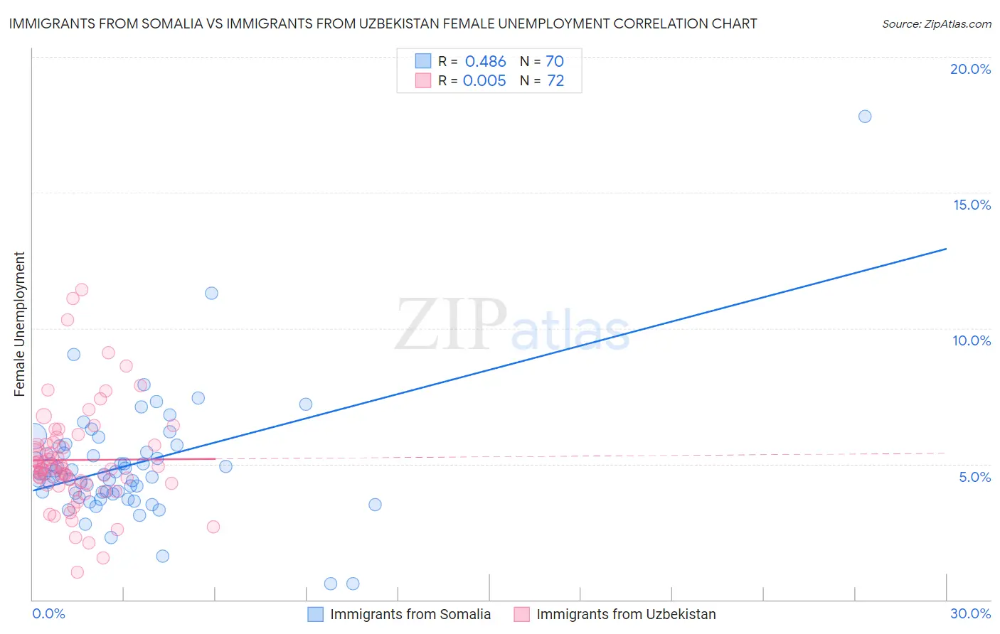 Immigrants from Somalia vs Immigrants from Uzbekistan Female Unemployment