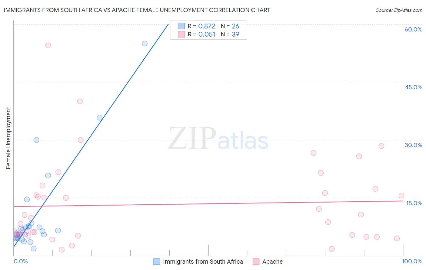 Immigrants from South Africa vs Apache Female Unemployment