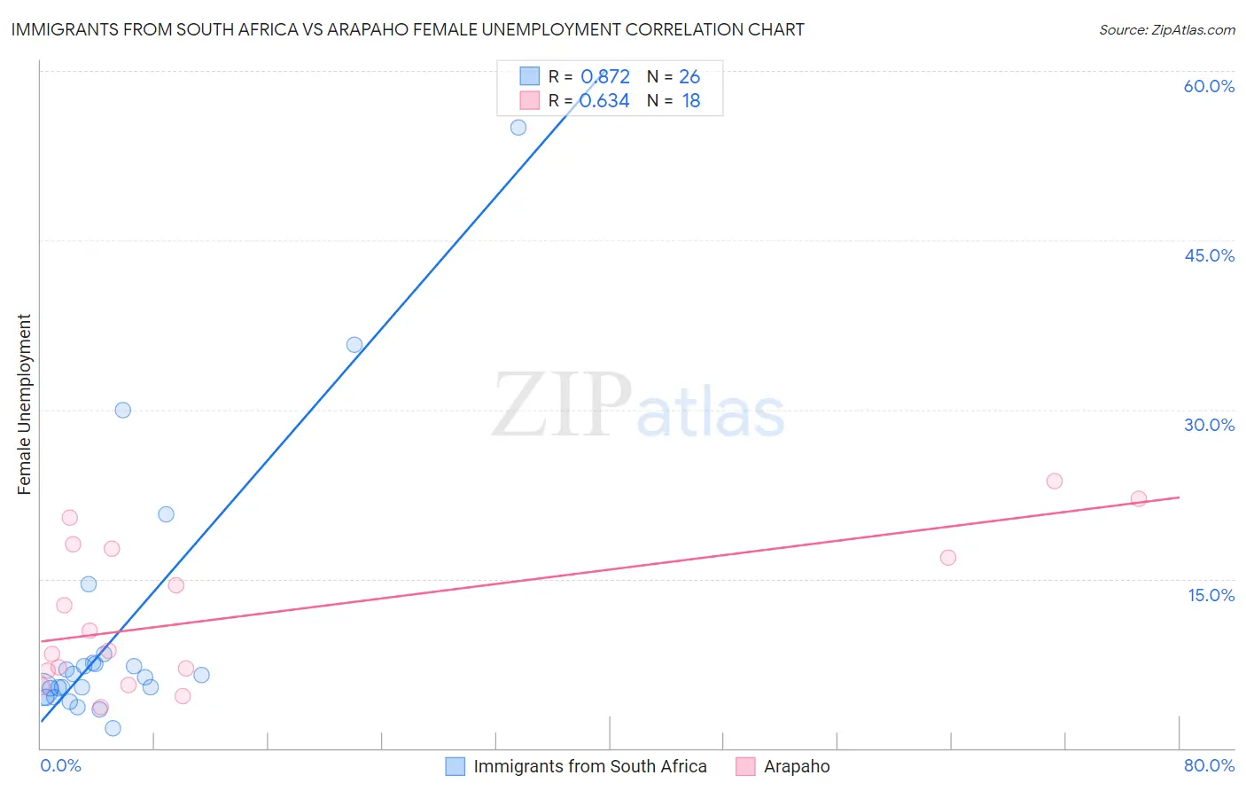 Immigrants from South Africa vs Arapaho Female Unemployment