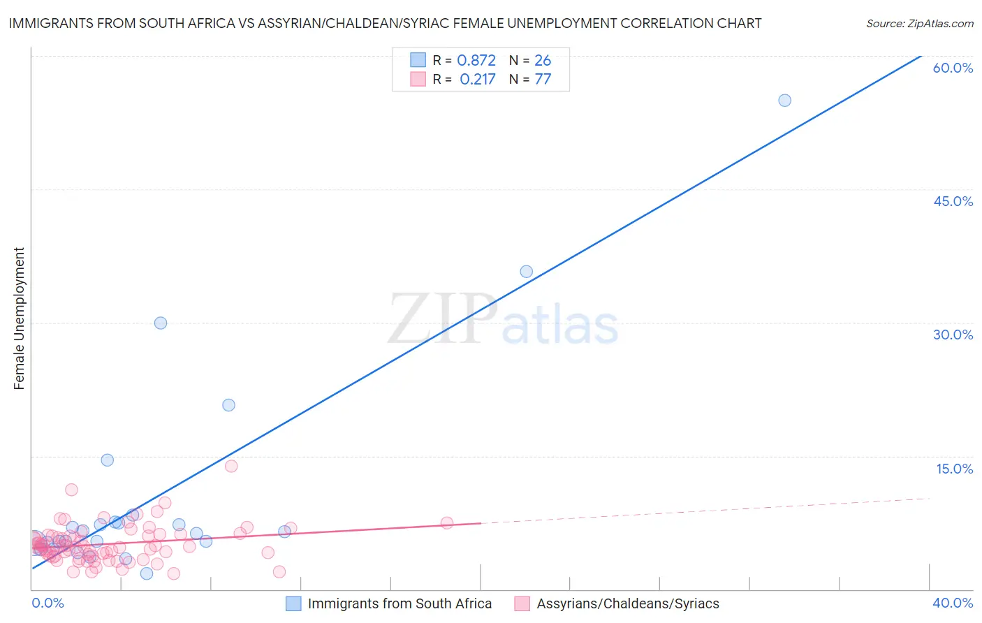 Immigrants from South Africa vs Assyrian/Chaldean/Syriac Female Unemployment