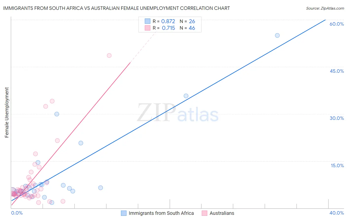Immigrants from South Africa vs Australian Female Unemployment