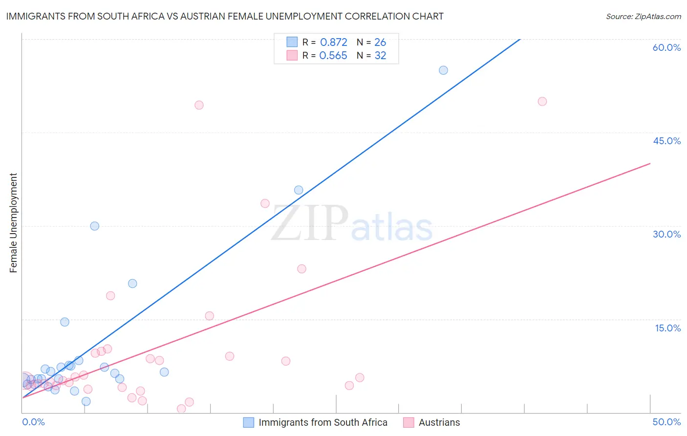 Immigrants from South Africa vs Austrian Female Unemployment