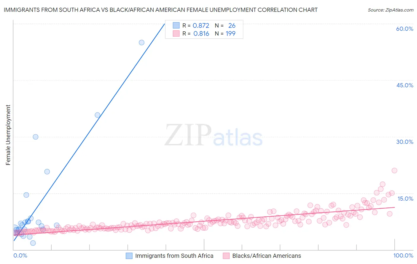 Immigrants from South Africa vs Black/African American Female Unemployment