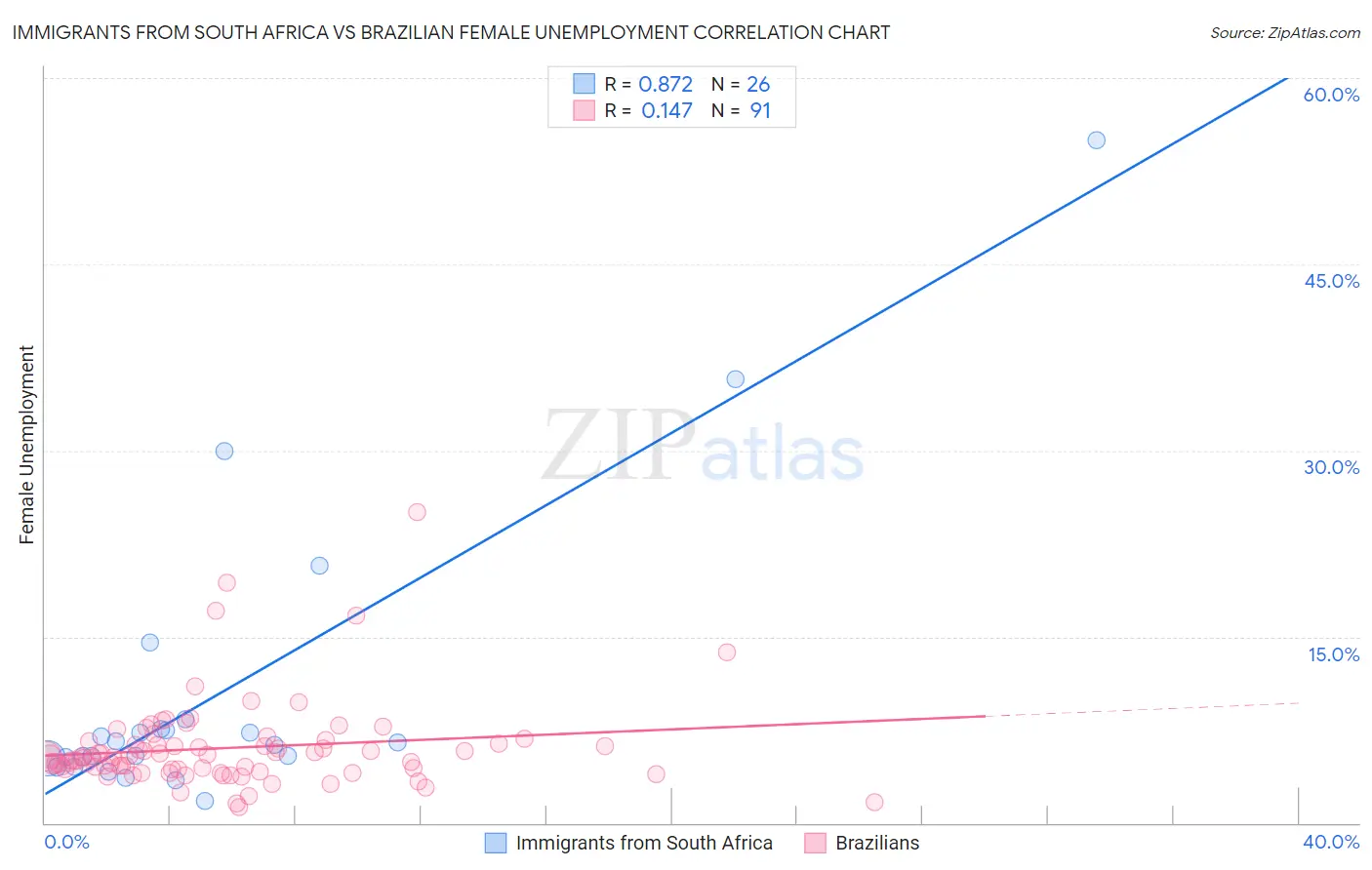 Immigrants from South Africa vs Brazilian Female Unemployment