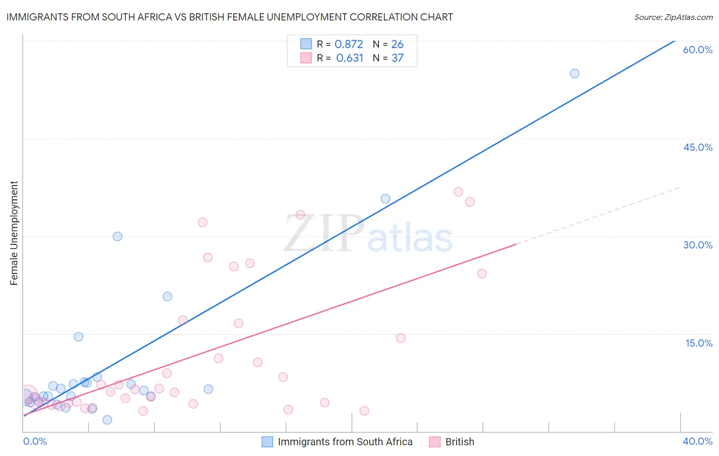 Immigrants from South Africa vs British Female Unemployment