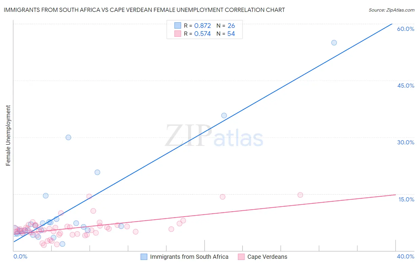 Immigrants from South Africa vs Cape Verdean Female Unemployment