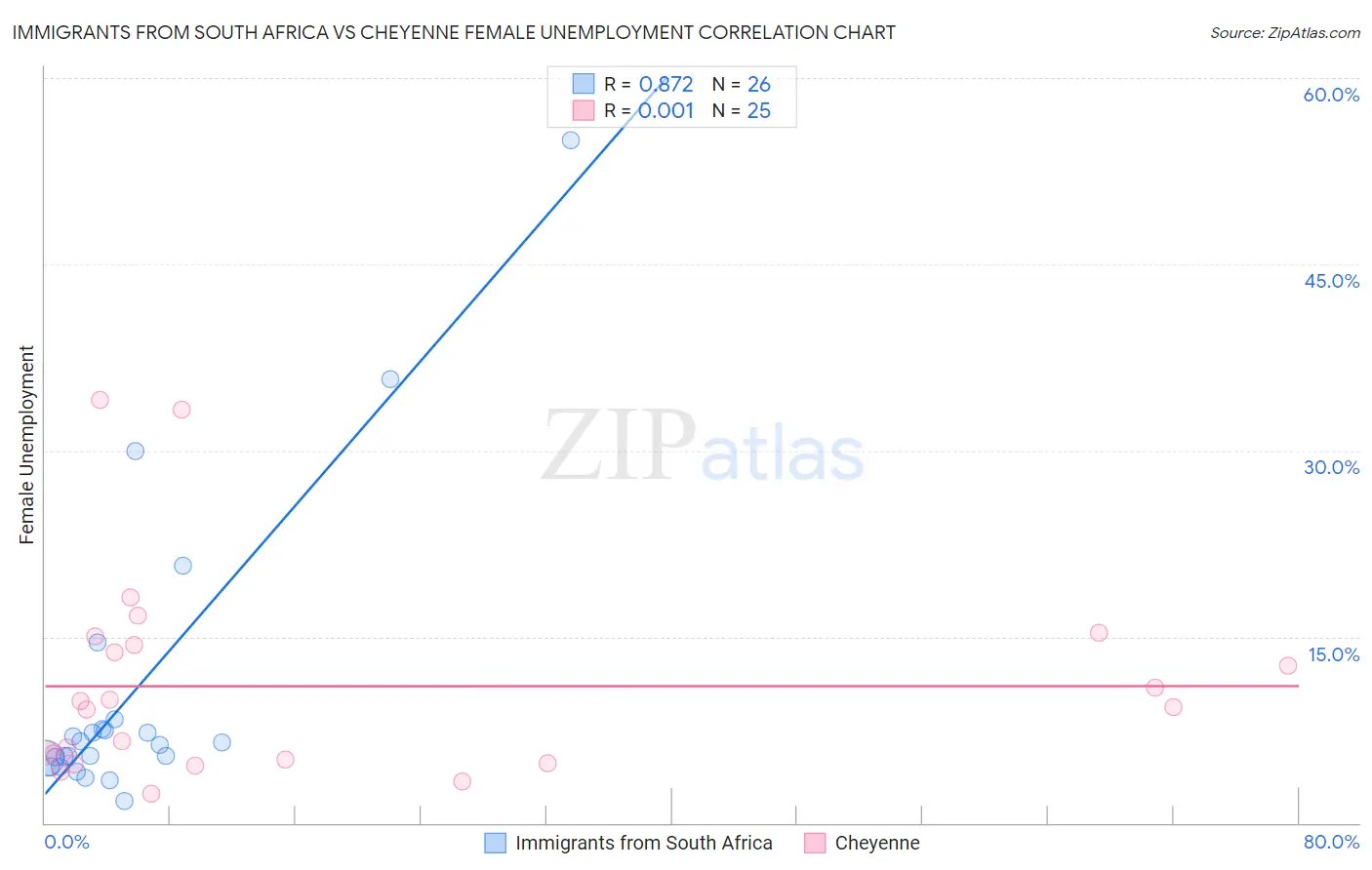 Immigrants from South Africa vs Cheyenne Female Unemployment