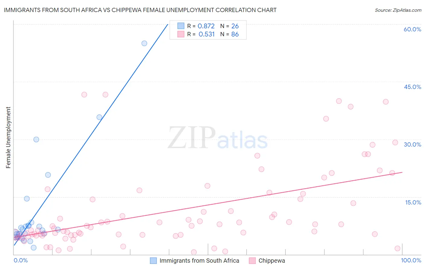 Immigrants from South Africa vs Chippewa Female Unemployment