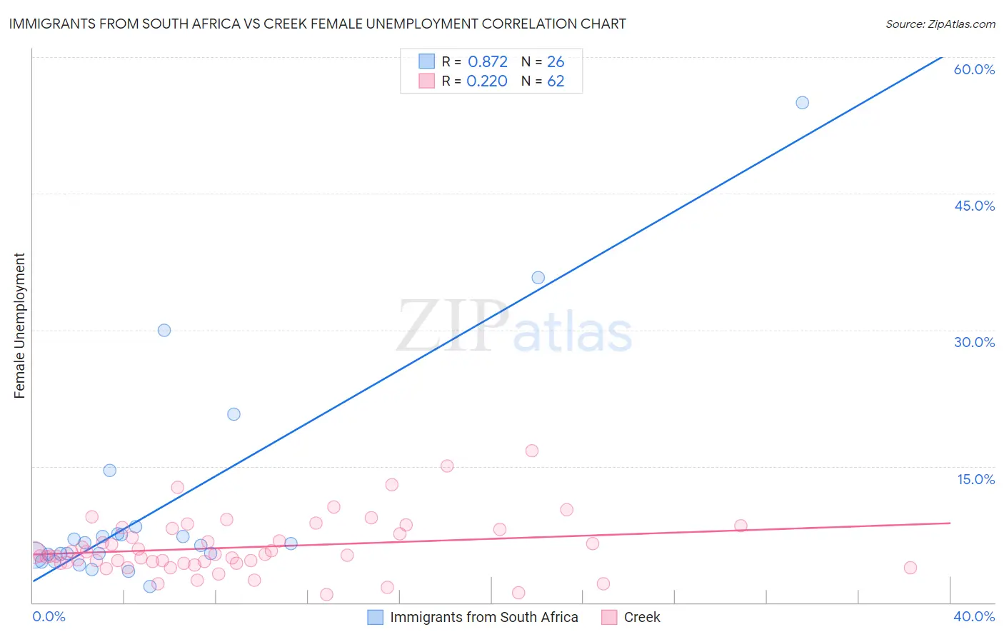 Immigrants from South Africa vs Creek Female Unemployment