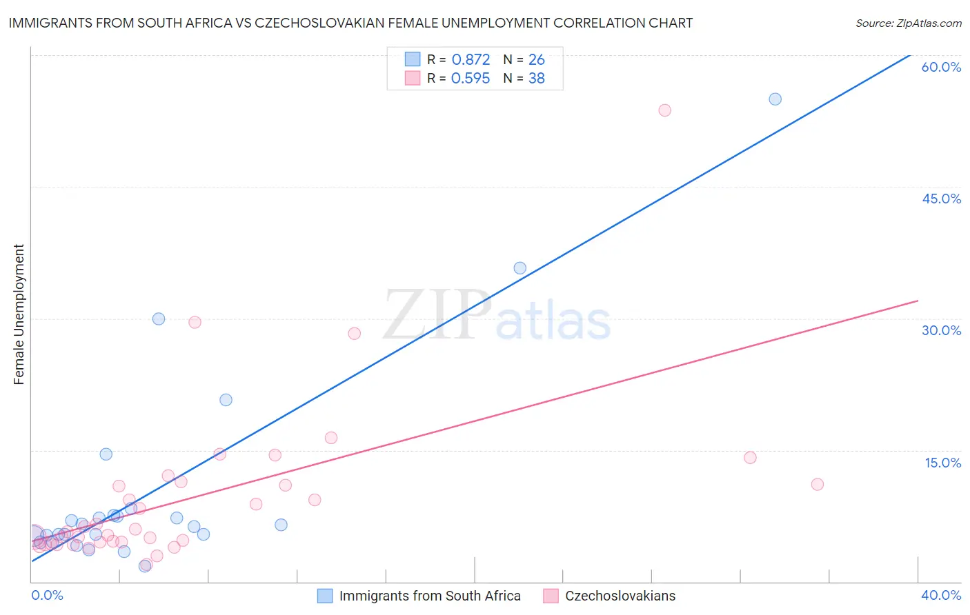 Immigrants from South Africa vs Czechoslovakian Female Unemployment