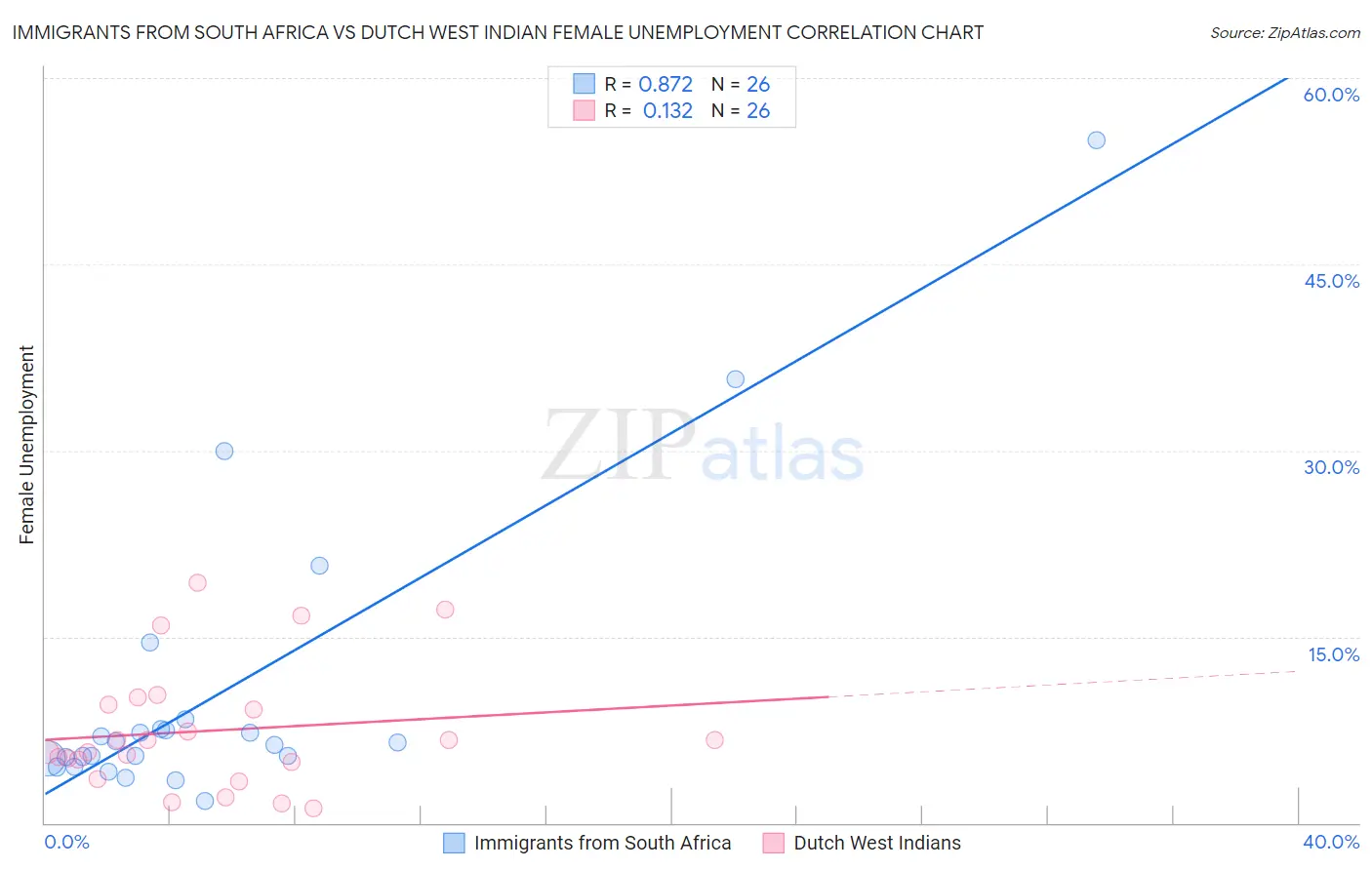 Immigrants from South Africa vs Dutch West Indian Female Unemployment