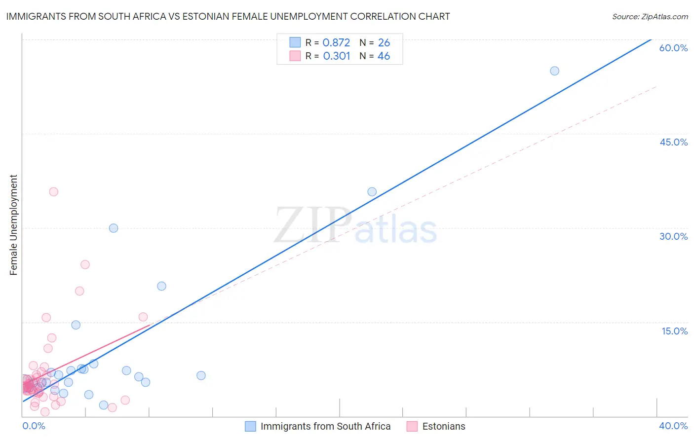Immigrants from South Africa vs Estonian Female Unemployment