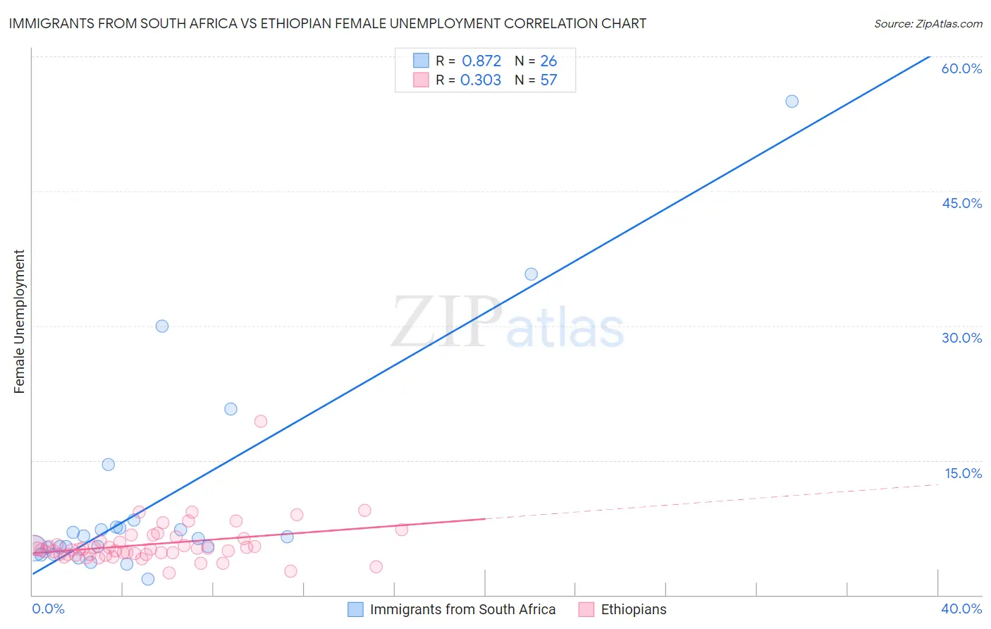 Immigrants from South Africa vs Ethiopian Female Unemployment