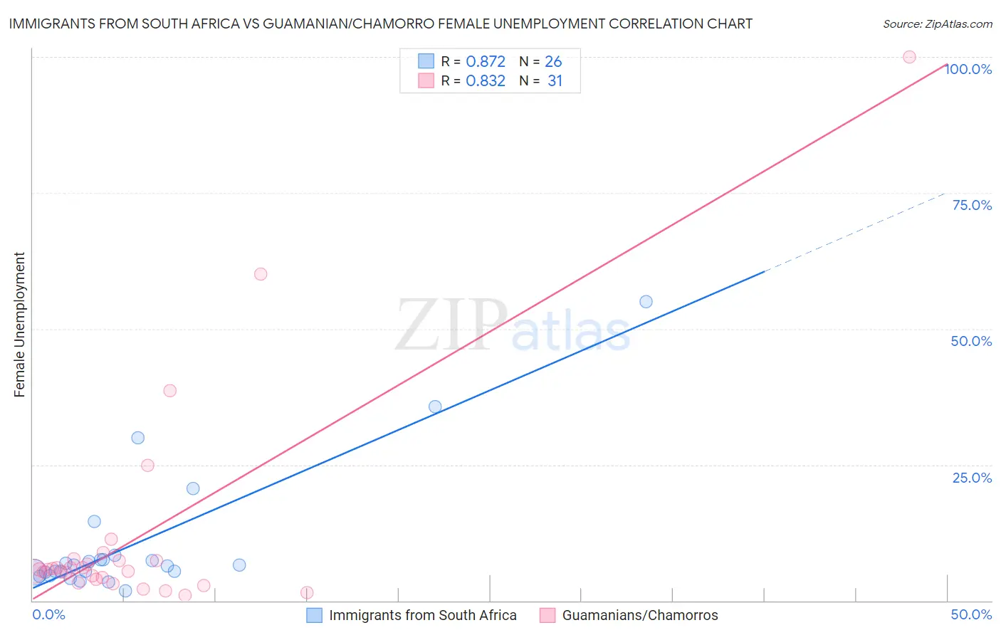 Immigrants from South Africa vs Guamanian/Chamorro Female Unemployment